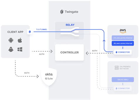 Feb 16, 2024 · Create a best-in-class Zero Trust security ecosystem with Twingate integrations, including major IdPs, MDM/EDRs, SIEMs, DOH providers, and more. ... Download. Status page. ...